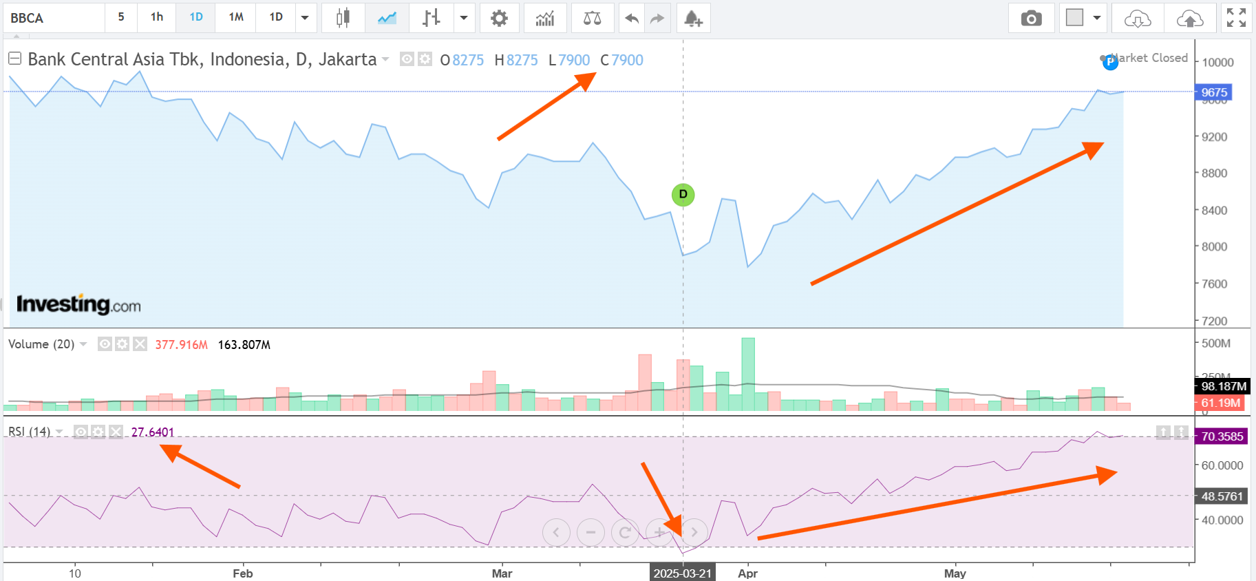 Grafik RSI saham BBCA