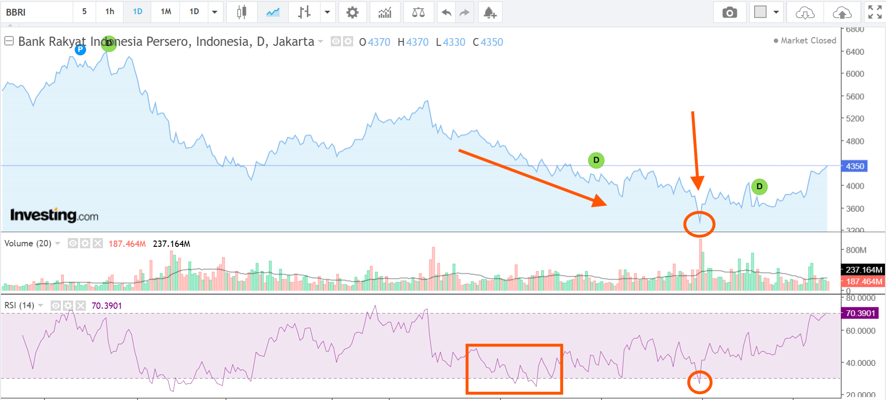 Grafik RSI saham BBRI